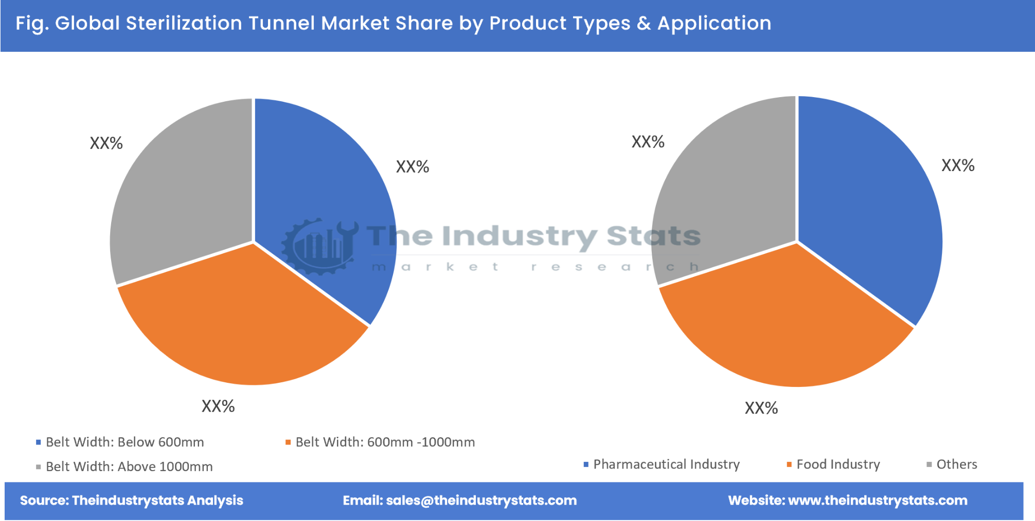 Sterilization Tunnel Share by Product Types & Application